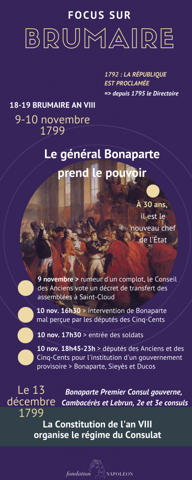 Le coup d’État de Bonaparte des 18-19 Brumaire an VIII (9-10 novembre 1799)