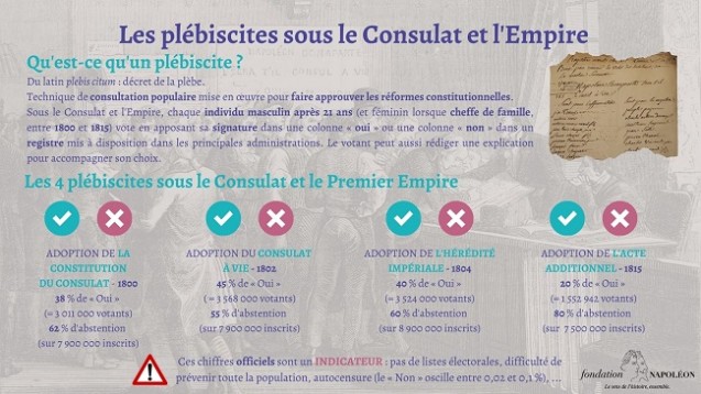 Les quatre plébiscites sous le Consulat et l’Empire