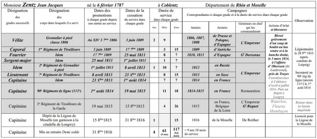 Tableau résumé de la carrière militaire du capitaine Zentz entre 1806 et 1816, dont neuf années de participation aux guerres napoléoniennes.). © JD-Laffite