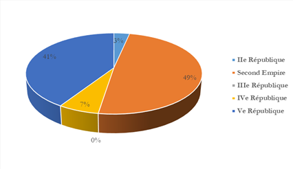 Graphique n°1 : L'empire postal des Bonaparte par régime des origines à nos jours